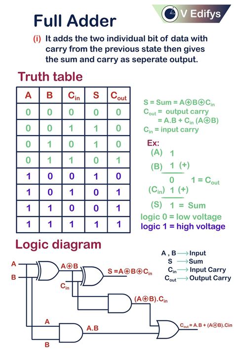 full adder table|Full Adder in Digital Electronics .